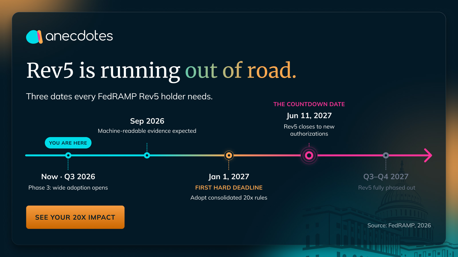 FedRAMP Rev5 Is Ending: What the 20x Transition Really Requires